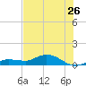 Rockland Key tide chart for Friday, June 26, 2026