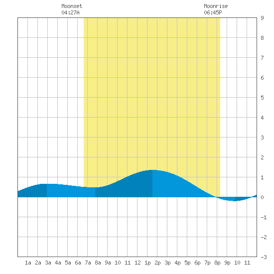 Rockland Key tide chart for Saturday, June 27, 2026