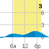Rockland Key tide chart for Wednesday, June 3, 2026