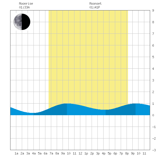 Rockland Key tide chart for Monday, June 8, 2026