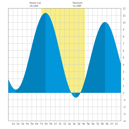 Rockland tide chart for Sunday, January 10, 2021