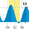 Rockland tide chart for Monday, January 11, 2021