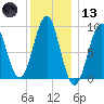 Rockland tide chart for Wednesday, January 13, 2021