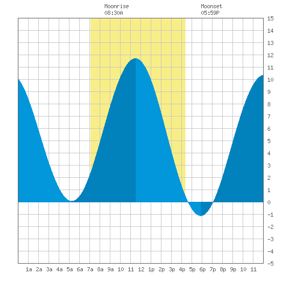 Rockland tide chart for Thursday, January 14, 2021