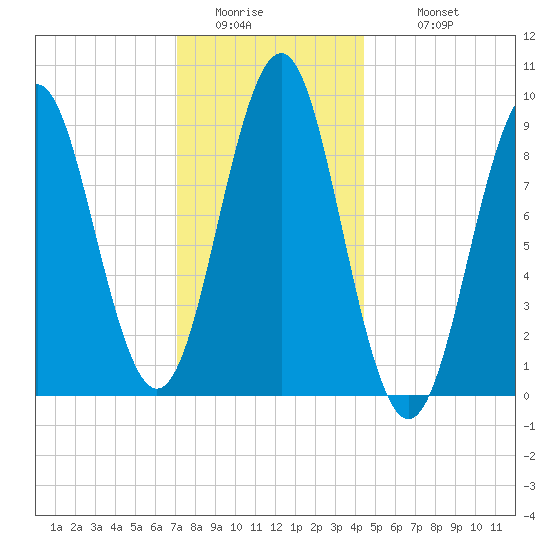 Rockland tide chart for Friday, January 15, 2021