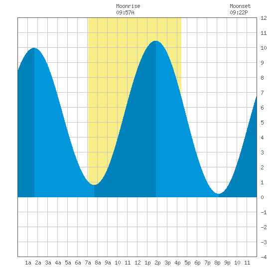 Rockland tide chart for Sunday, January 17, 2021