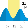 Rockland tide chart for Thursday, January 21, 2021