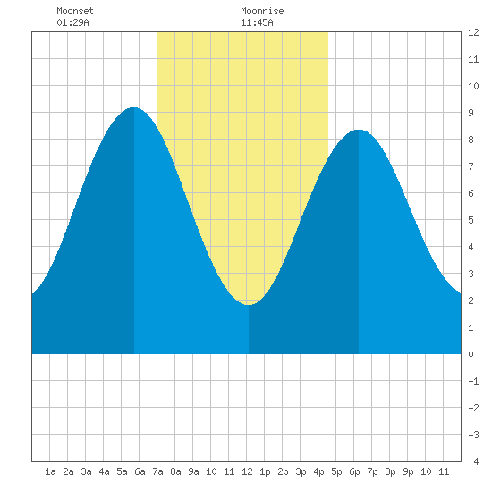 Rockland tide chart for Friday, January 22, 2021