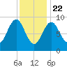 Rockland tide chart for Friday, January 22, 2021