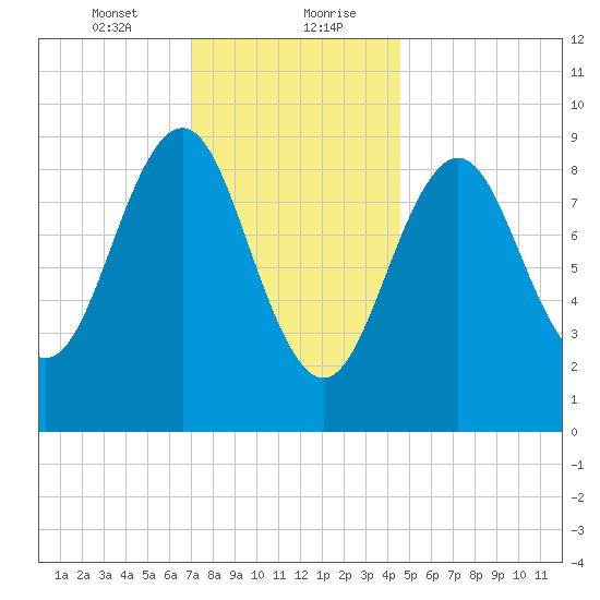Rockland tide chart for Saturday, January 23, 2021