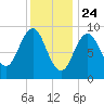 Rockland tide chart for Sunday, January 24, 2021