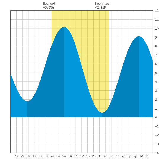Rockland tide chart for Tuesday, January 26, 2021