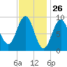 Rockland tide chart for Tuesday, January 26, 2021