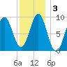 Rockland tide chart for Sunday, January 3, 2021