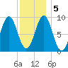 Rockland tide chart for Tuesday, January 5, 2021