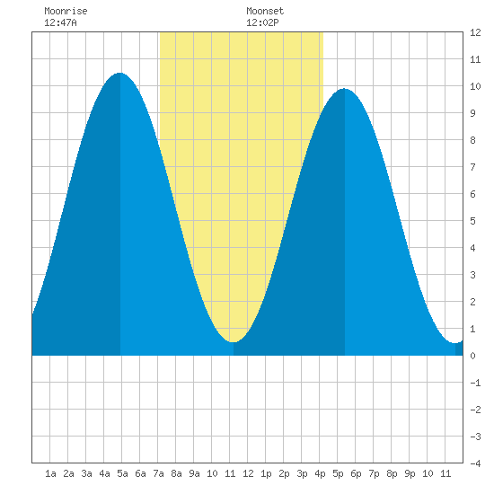 Rockland tide chart for Thursday, January 7, 2021