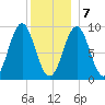 Rockland tide chart for Thursday, January 7, 2021