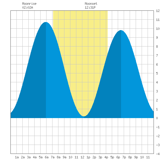 Rockland tide chart for Friday, January 8, 2021