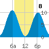Rockland tide chart for Friday, January 8, 2021