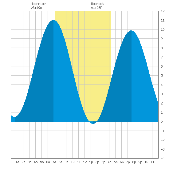 Rockland tide chart for Saturday, January 9, 2021