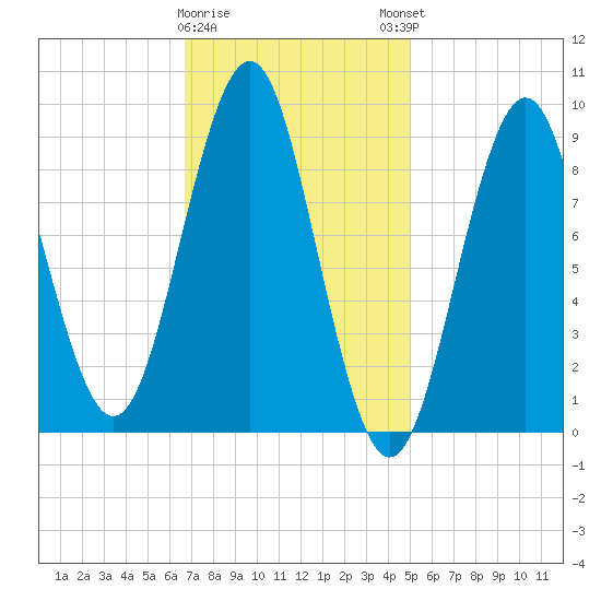 Rockland tide chart for Wednesday, February 10, 2021