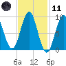 Rockland tide chart for Thursday, February 11, 2021