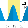 Rockland tide chart for Friday, February 12, 2021