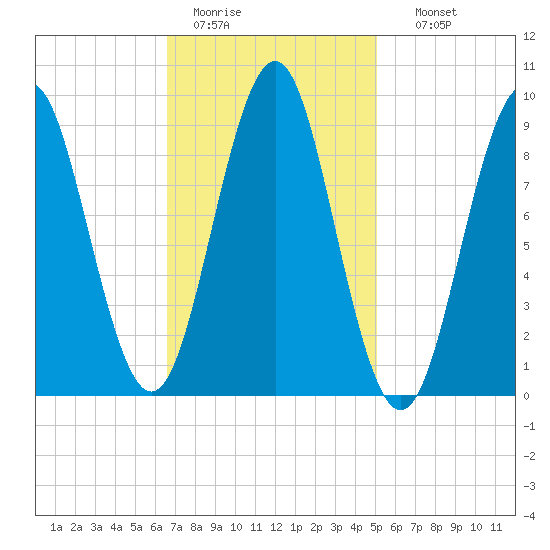 Rockland tide chart for Saturday, February 13, 2021