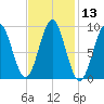 Rockland tide chart for Saturday, February 13, 2021