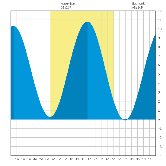 Rockland tide chart for Sunday, February 14, 2021