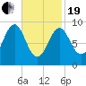 Rockland tide chart for Friday, February 19, 2021