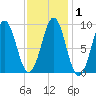 Rockland tide chart for Monday, February 1, 2021
