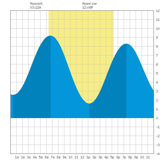 Rockland tide chart for Monday, February 22, 2021