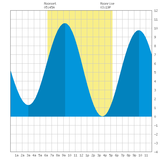 Rockland tide chart for Thursday, February 25, 2021