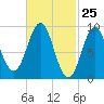 Rockland tide chart for Thursday, February 25, 2021