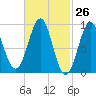 Rockland tide chart for Friday, February 26, 2021