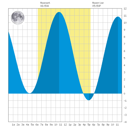 Rockland tide chart for Saturday, February 27, 2021
