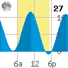Rockland tide chart for Saturday, February 27, 2021