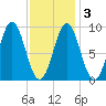 Rockland tide chart for Wednesday, February 3, 2021