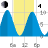 Rockland tide chart for Thursday, February 4, 2021