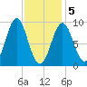 Rockland tide chart for Friday, February 5, 2021