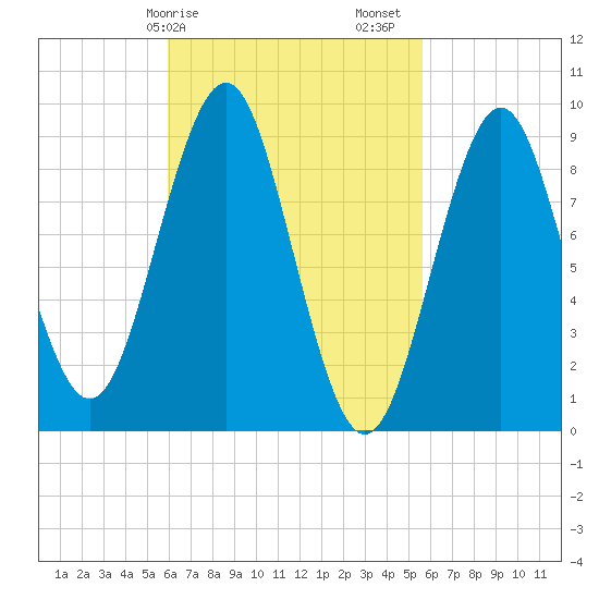 Rockland tide chart for Wednesday, March 10, 2021