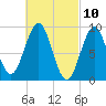 Rockland tide chart for Wednesday, March 10, 2021