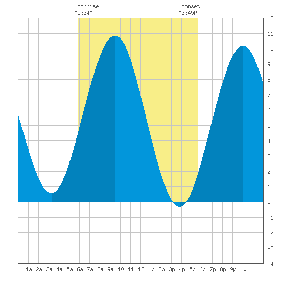 Rockland tide chart for Thursday, March 11, 2021