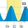 Rockland tide chart for Thursday, March 11, 2021