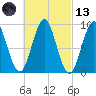 Rockland tide chart for Saturday, March 13, 2021
