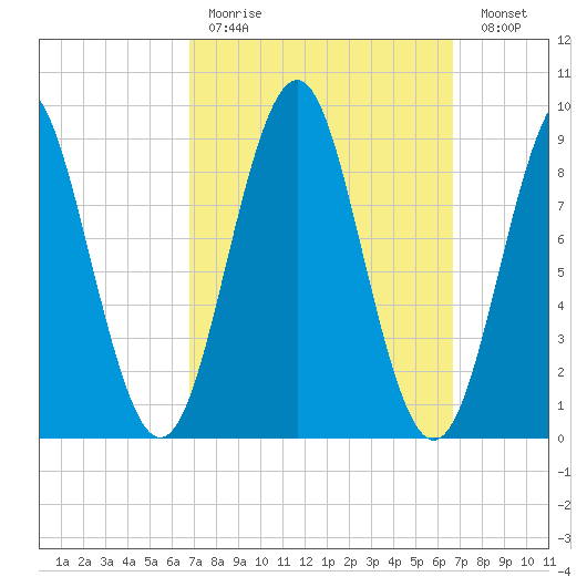 Rockland tide chart for Sunday, March 14, 2021