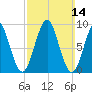 Rockland tide chart for Sunday, March 14, 2021