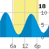 Rockland tide chart for Thursday, March 18, 2021