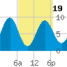 Rockland tide chart for Friday, March 19, 2021